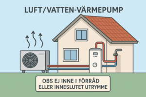 Illustration av luft/vatten-värmepump monterad utomhus med röranslutning till inomhuspanna – varning för felaktig placering i förråd